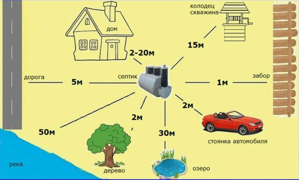 Почему важно соблюдать дистанцию между септиком и забором Почему важно соблюдать дистанцию между септиком и забором